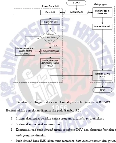 Gambar 3.6. Diagram alir sistem kendali pada robot humanoid R2C-R9. 