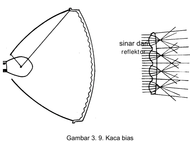 Gambar 3. 9. Kaca bias