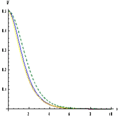 Gambar 4.1 menunjukkan grafik fungsi  A( )aU( ), dengan U ( )  merupakan penyelesaian persamaan (2.2) untuk beberapa orde