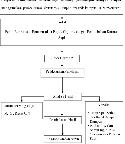 Gambar 3.8 Kerangka Penelitian 