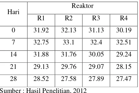 Tabel 4.2 Kondisi C-organik selama pengomposan dengan Proses Aerasi Secara Manual (%) 