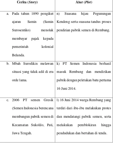 Tabel 2. Cerita dan Plot dalam Film Samin vs Semen 