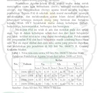 Tabel 1. Nilai rata-rata siswa SD Inti No. 060873 Medan Mata 