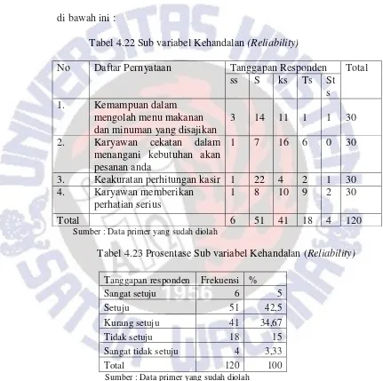 Tabel 4.22 Sub variabel Kehandalan (Reliability) 