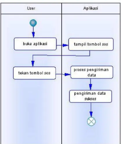 Gambar 3.3 Activity Diagram Client 