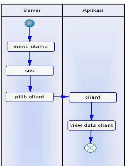 Gambar 3.4 Activity Diagram View Data User Pada Server 