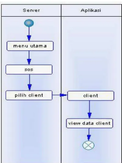 Gambar 3.4 Activity Diagram View Data User Pada Server 