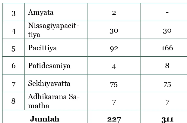 Tabel 2.2 Patimokkha Bhikkhu/Bhikkhuni Theravada dan Mahayana