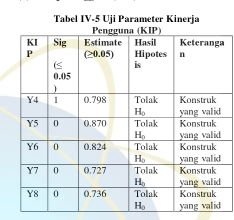Tabel IV-5 Uji Parameter Kinerja 