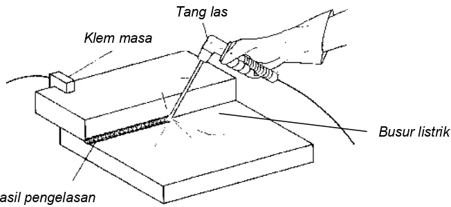 Gambar: Prinsip Kerja Las Busur Manual (LBM)  