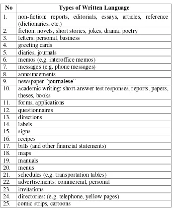 Table 2.3. Types of Written Language (Brown, 2007) 