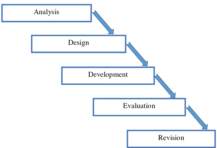 Figure 3.1 Steps of Interactive Learning Multimedia Development 