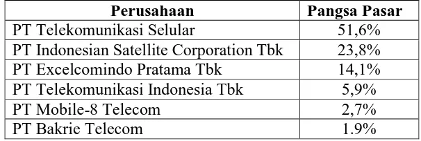 Tabel 1.1 Pangsa Pasar Perusahaan Telekomunikasi di Indonesia Tahun 2007 