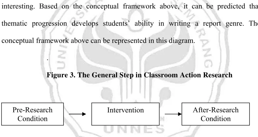 Figure 3. The General Step in Classroom Action Research 