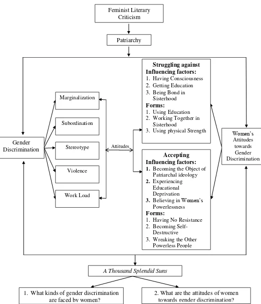 Figure 1. The Framework of Thinking of the research 