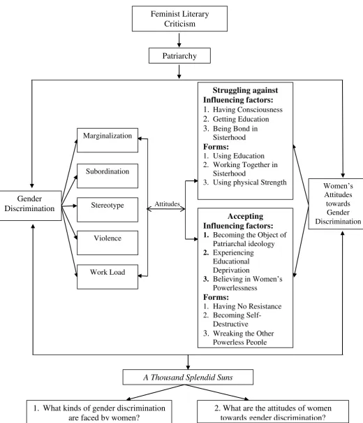 Figure 1. The Framework of Thinking of the research 