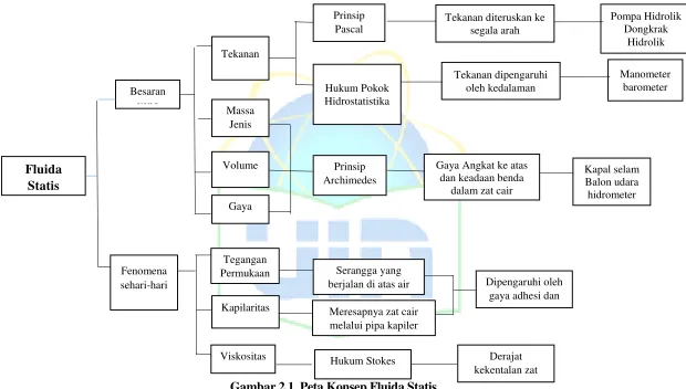 Gambar 2.1  Peta Konsep Fluida Statis 