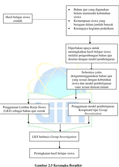 Gambar 2.5 Kerangka Berpikir 