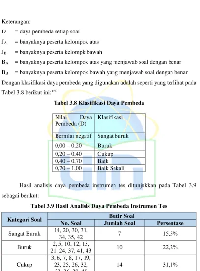 Tabel 3.9 Hasil Analisis Daya Pembeda Instrumen Tes 