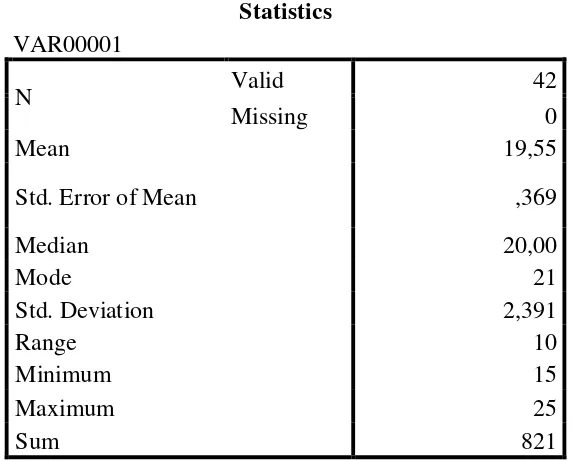 Tabel 12.  Hasil analisis SPSS Statistic 20.0 for Windows  Kompetensi Pedagogik Aspek Menguasai  Karakteristik Peserta Didik 