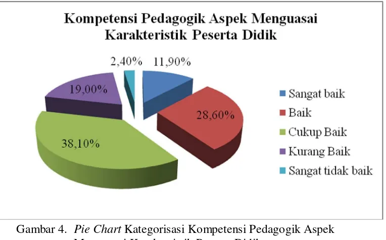 Gambar 4.  Pie Chart Kategorisasi Kompetensi Pedagogik Aspek  