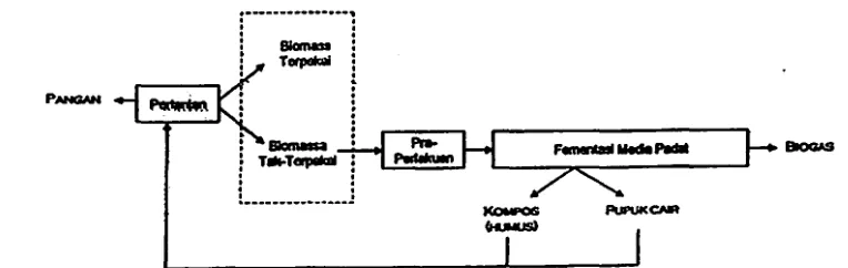 Gambar 1. Model daur-ulang baban organik dan uosur bam limbah pcrtmian 