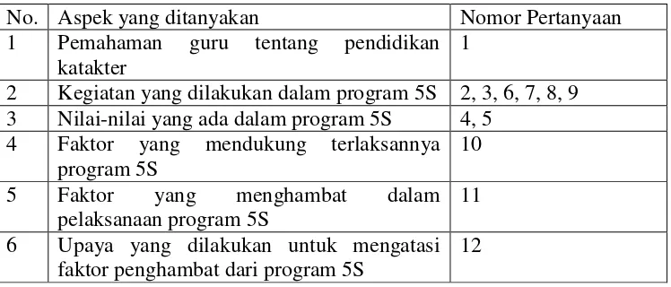 Tabel 4. Kisi-Kisi Pedoman Wawancara dengan Guru Kelas 