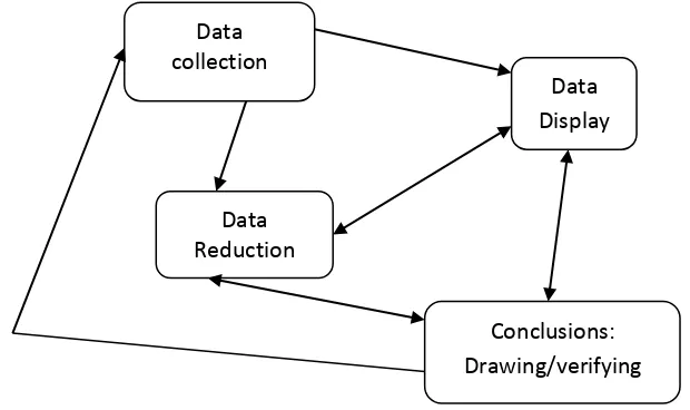 Gambar 2. Komponen dalam Analisis Data (Interactive model) 