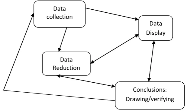 Gambar 2. Komponen dalam Analisis Data (Interactive model) 