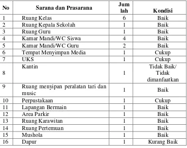 Tabel 7. Data ruangan SD Negeri 1 Sedayu Kecamatan Sedayu Kabupaten bantul 