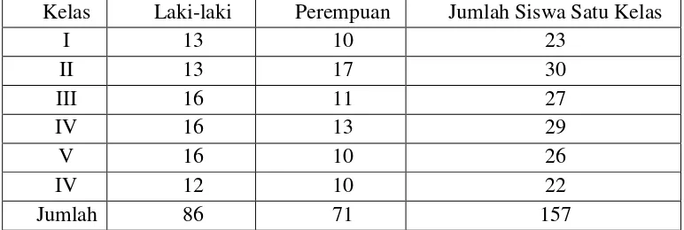 Tabel 8. Data Jumlah Siswa SD Negeri 1 Sedayu Kecamatan Sedayu Kabupaten Bantul Tahun Ajaran 2013-2014 