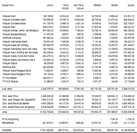 Tabel 35  :  Piutang Langganan (juta Rp) 