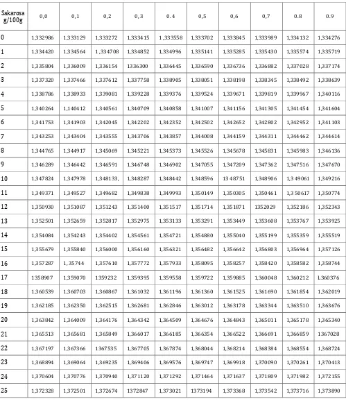 Tabel 1. Skala indek refraksi internasional ICUMSA untuk larutan Sakarosa murni suhu 20°C dan 589 nm 