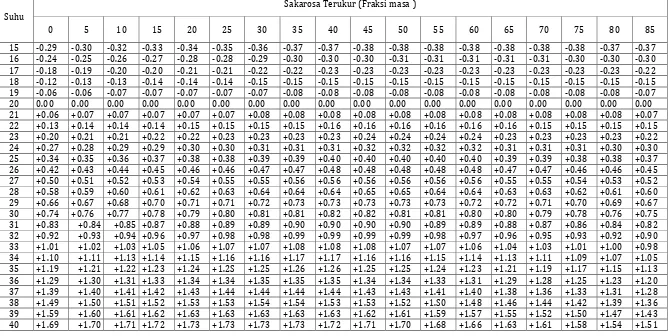 Tabel 2. Koreksi hubungan antara faksi massa larutan sakarosa dengan indek refraksi pads 589 nm apabila suhu pengukuran tidak pada 20 oC 