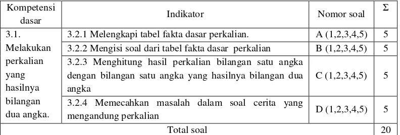 Tabel 1. Kisi-kisi instrumen tes 