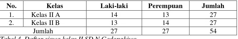 Tabel 4. Daftar siswa kelas II SD N Gedongkiwo 