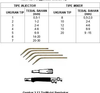 Tabel 02. Penggunaan Ukuran Tip 