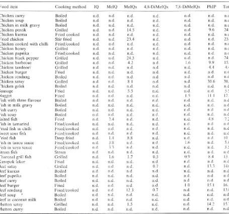 Table 3. HCAs concentrations in meat and fish samples (ngg- I). 