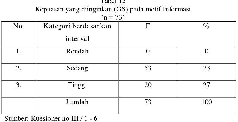 Tabel 12 Kepuasan yang diinginkan (GS) pada motif Informasi 