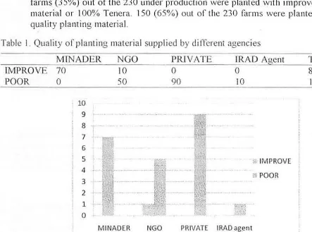 Table 1. Quality of planting material supplied by difTercni agencies 