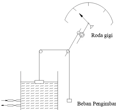 Gambar 3.5 : Pelampung dengan roda gigi 