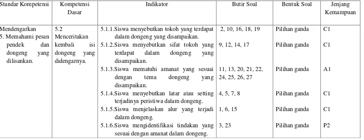 Tabel 2. Kisi-Kisi Pretest - Posttest