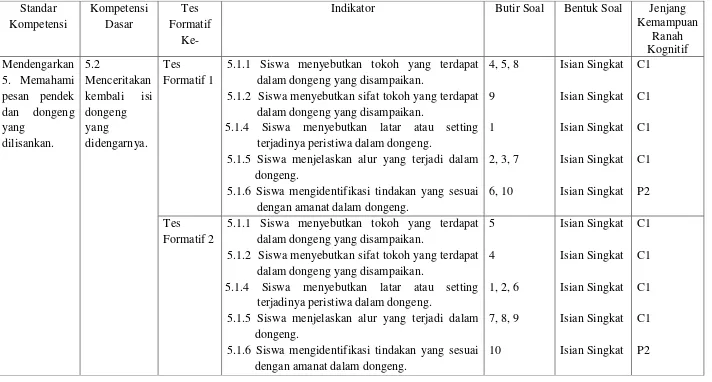 Tabel 3. Kisi-Kisi Tes Formatif 
