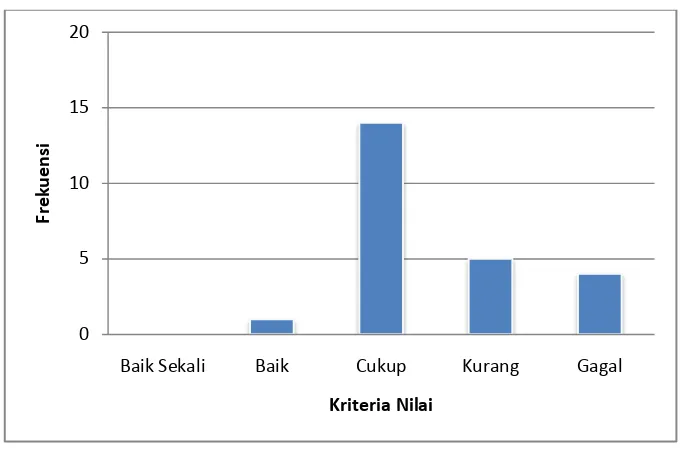 Tabel 9. Data Deskriptif Nilai Pretest Kelompok Eksperimen 