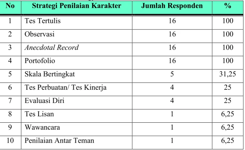 Tabel 21. Teknik Evaluasi atau Penilaian Pendidikan Karakter yang Diterapkandalam Pembelajaran Teori Kejuruan pada SMK Jurusan Bangunan diDaerah Istimewa Yogyakarta berdasarkan Hasil Telaah Dokumen RPP