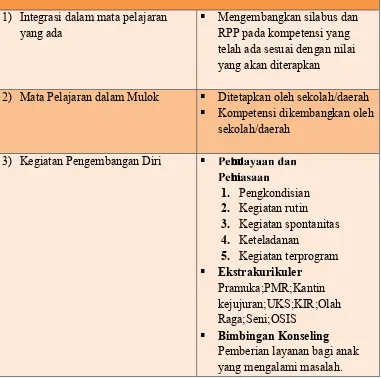 Tabel 1. Implementasi Pendidikan Karakter dalam KTSP (Puskur, 2010: 10)