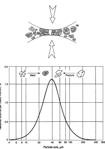 Gambar 2.24. Prinsip dan tahapan dari mechanical alloying [39] 