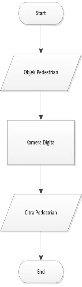Gambar 3.2 Flowchart Proses Pengambilan Objek Gambar 