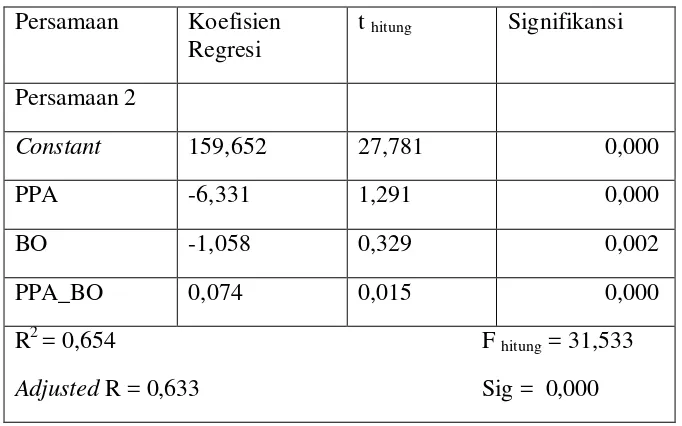 Tabel Hasil Analisis Koefisien Regresi Persamaan 2 