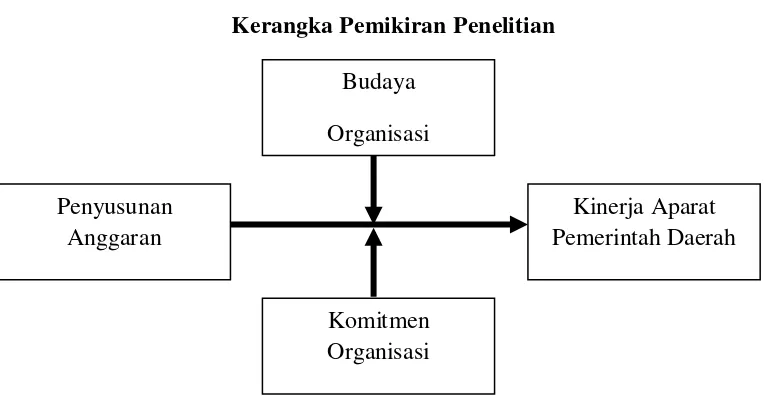 Gambar Kerangka Pemikiran Penelitian 